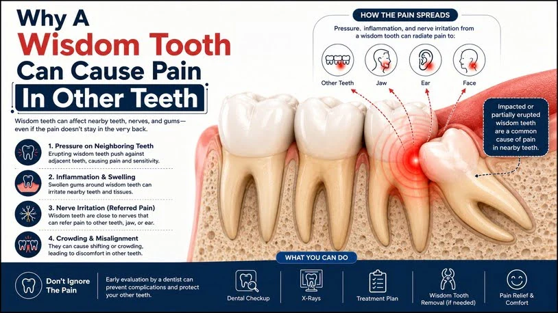 Why A Wisdom Tooth Can Cause Pain In Other Teeth