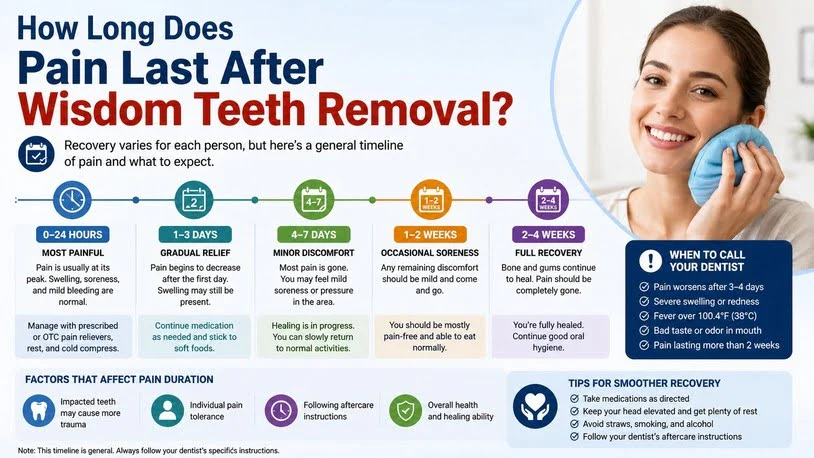How Long Does Pain Last After Wisdom Teeth Removal?