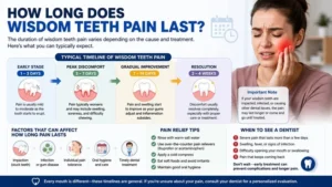 Read more about the article How Long Does Wisdom Teeth Pain Last